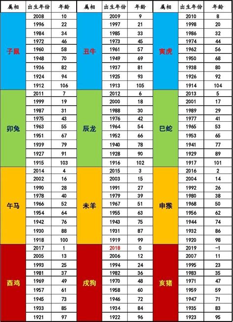 年份表|年歲對照表